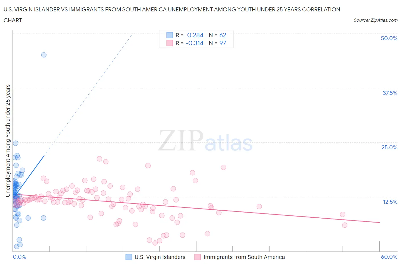 U.S. Virgin Islander vs Immigrants from South America Unemployment Among Youth under 25 years