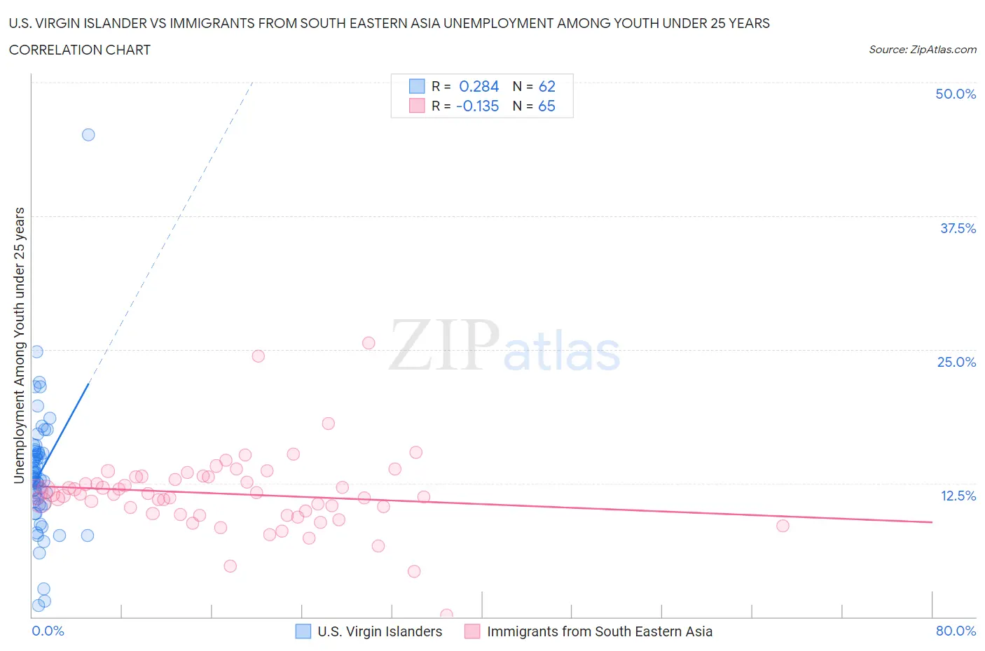 U.S. Virgin Islander vs Immigrants from South Eastern Asia Unemployment Among Youth under 25 years