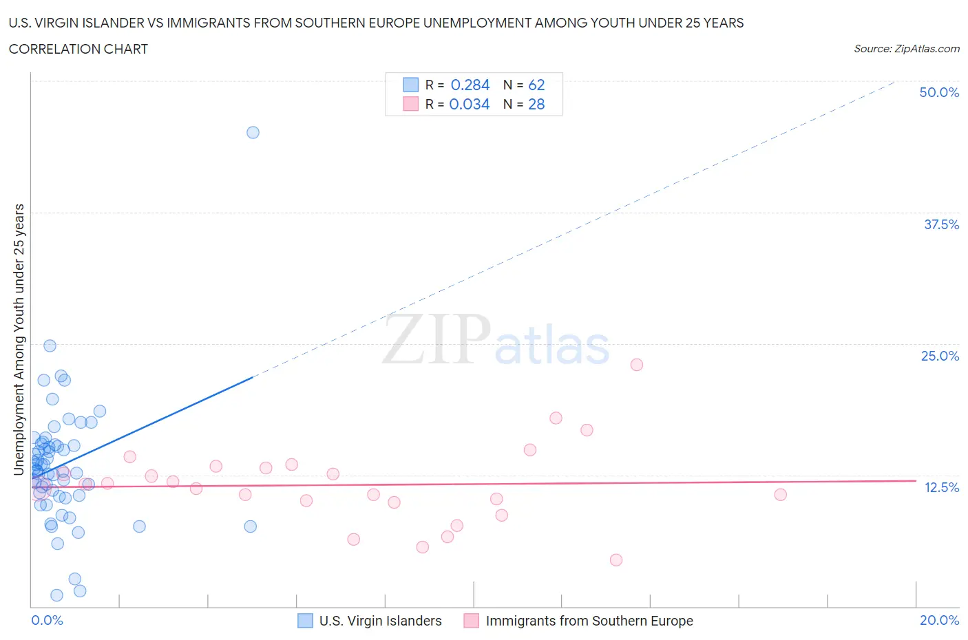 U.S. Virgin Islander vs Immigrants from Southern Europe Unemployment Among Youth under 25 years