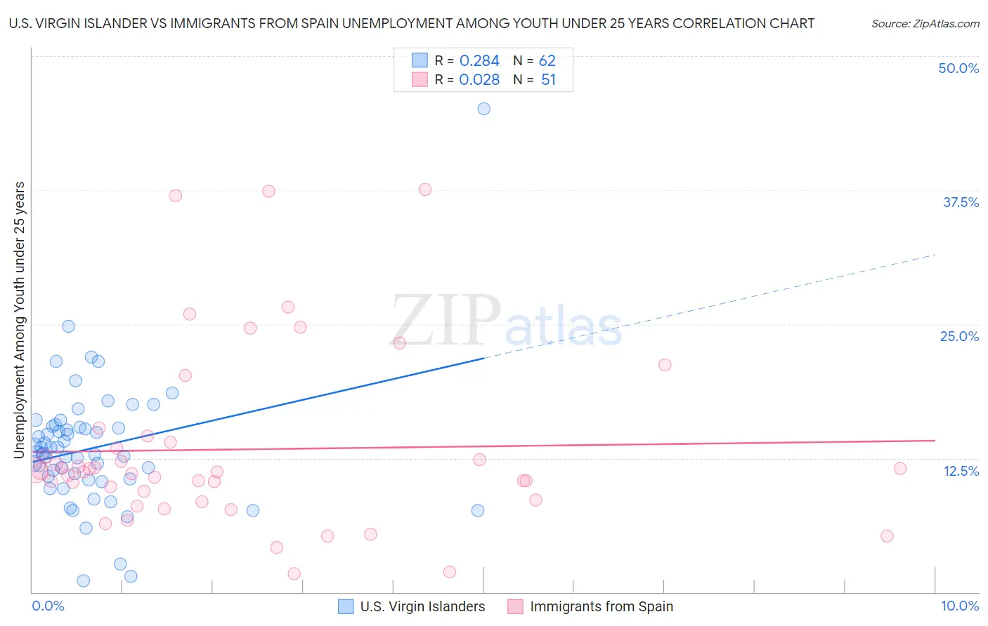 U.S. Virgin Islander vs Immigrants from Spain Unemployment Among Youth under 25 years