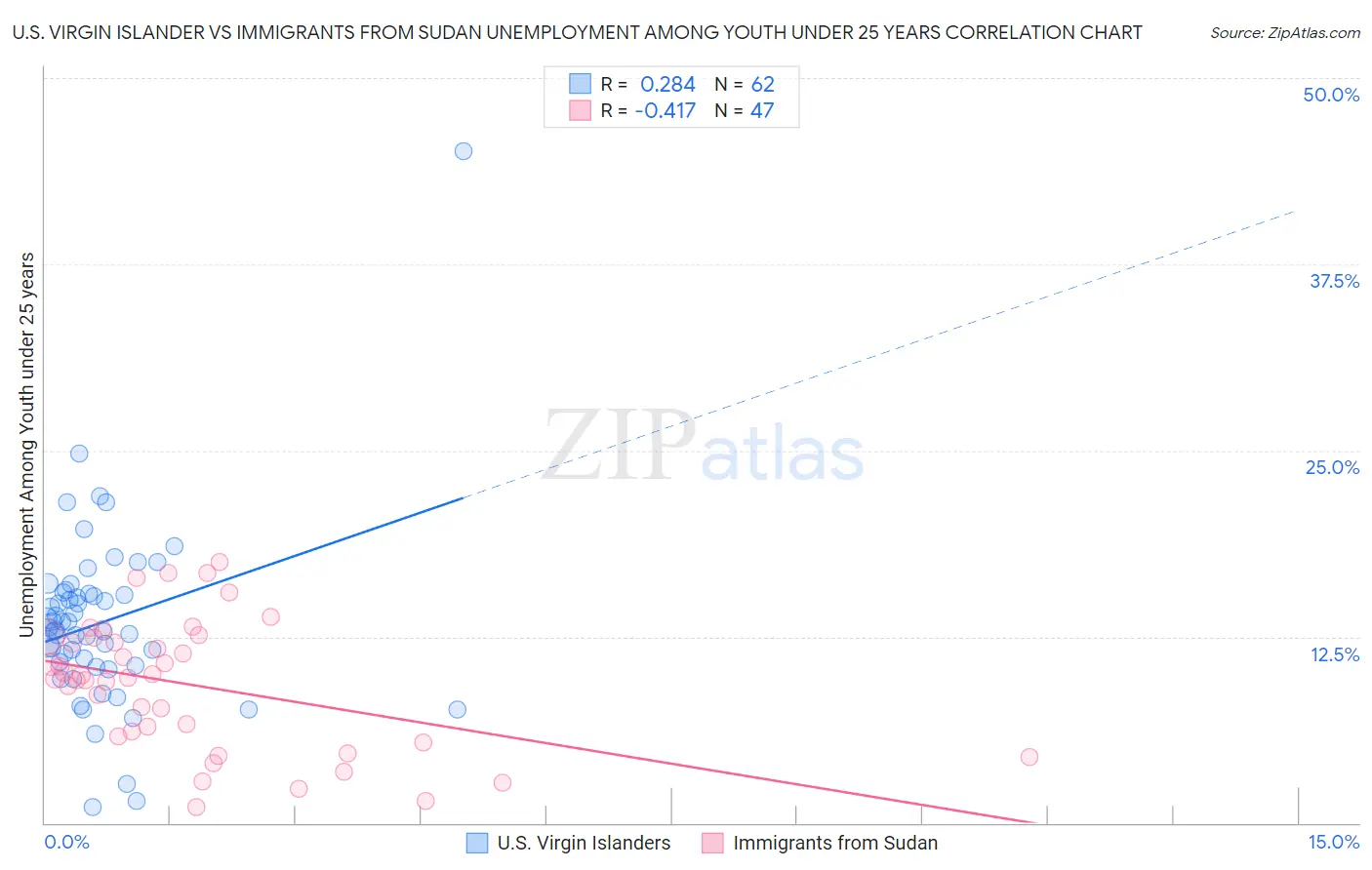 U.S. Virgin Islander vs Immigrants from Sudan Unemployment Among Youth under 25 years