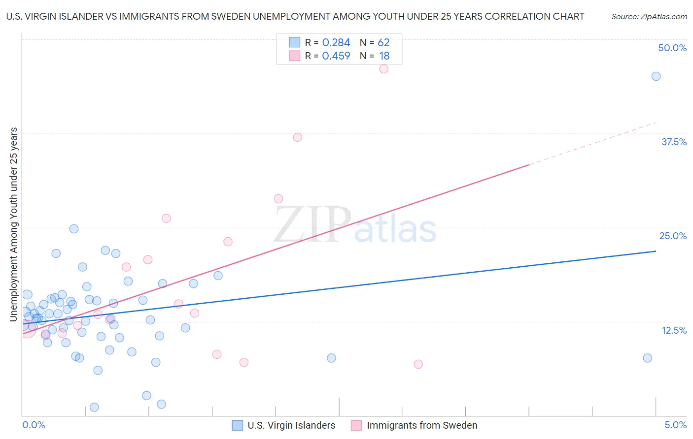 U.S. Virgin Islander vs Immigrants from Sweden Unemployment Among Youth under 25 years