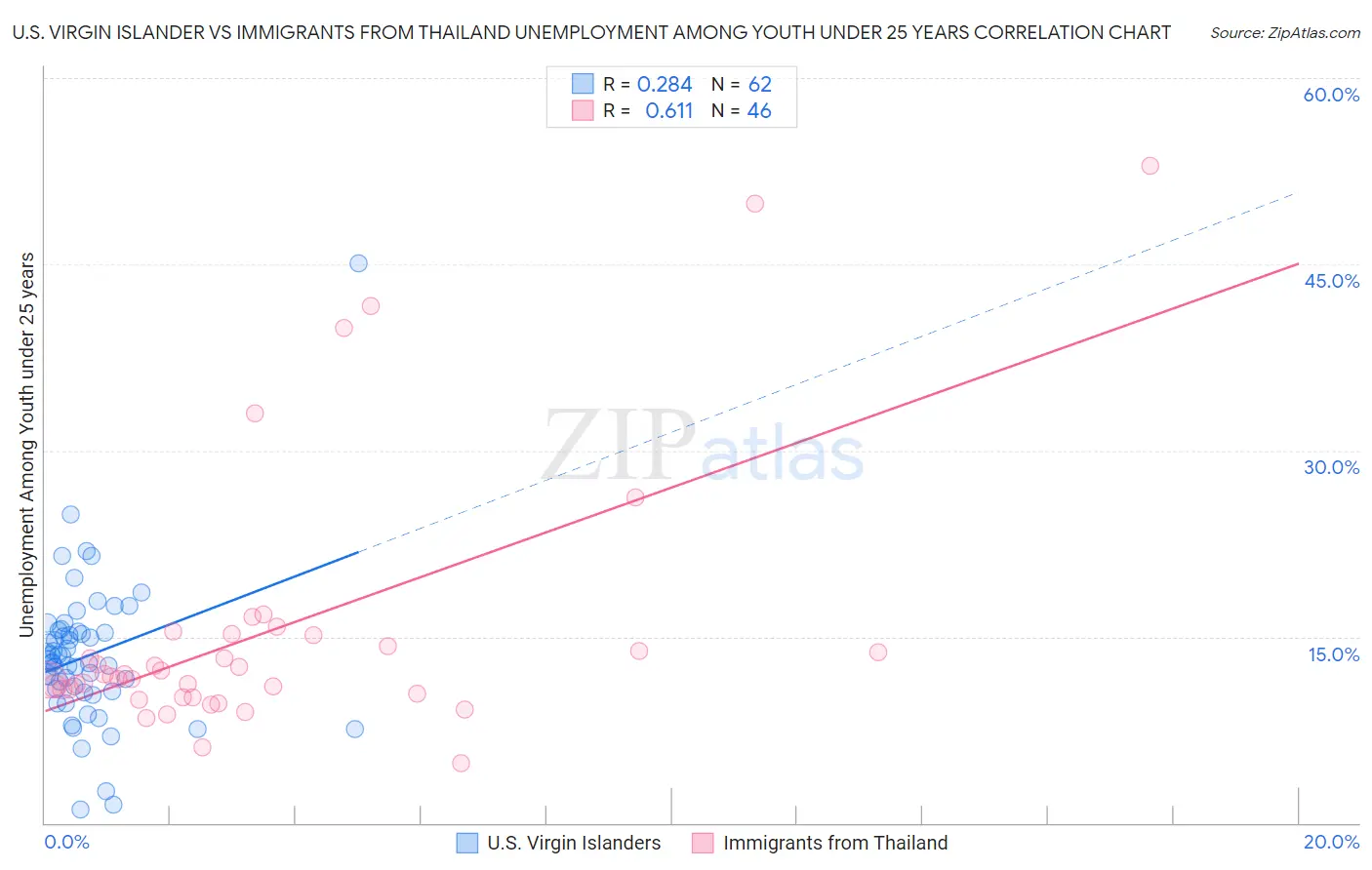 U.S. Virgin Islander vs Immigrants from Thailand Unemployment Among Youth under 25 years