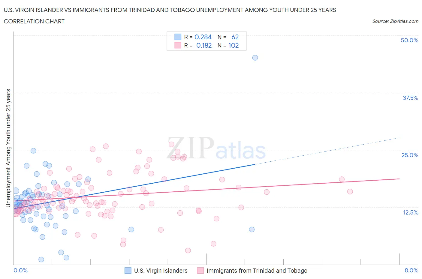 U.S. Virgin Islander vs Immigrants from Trinidad and Tobago Unemployment Among Youth under 25 years