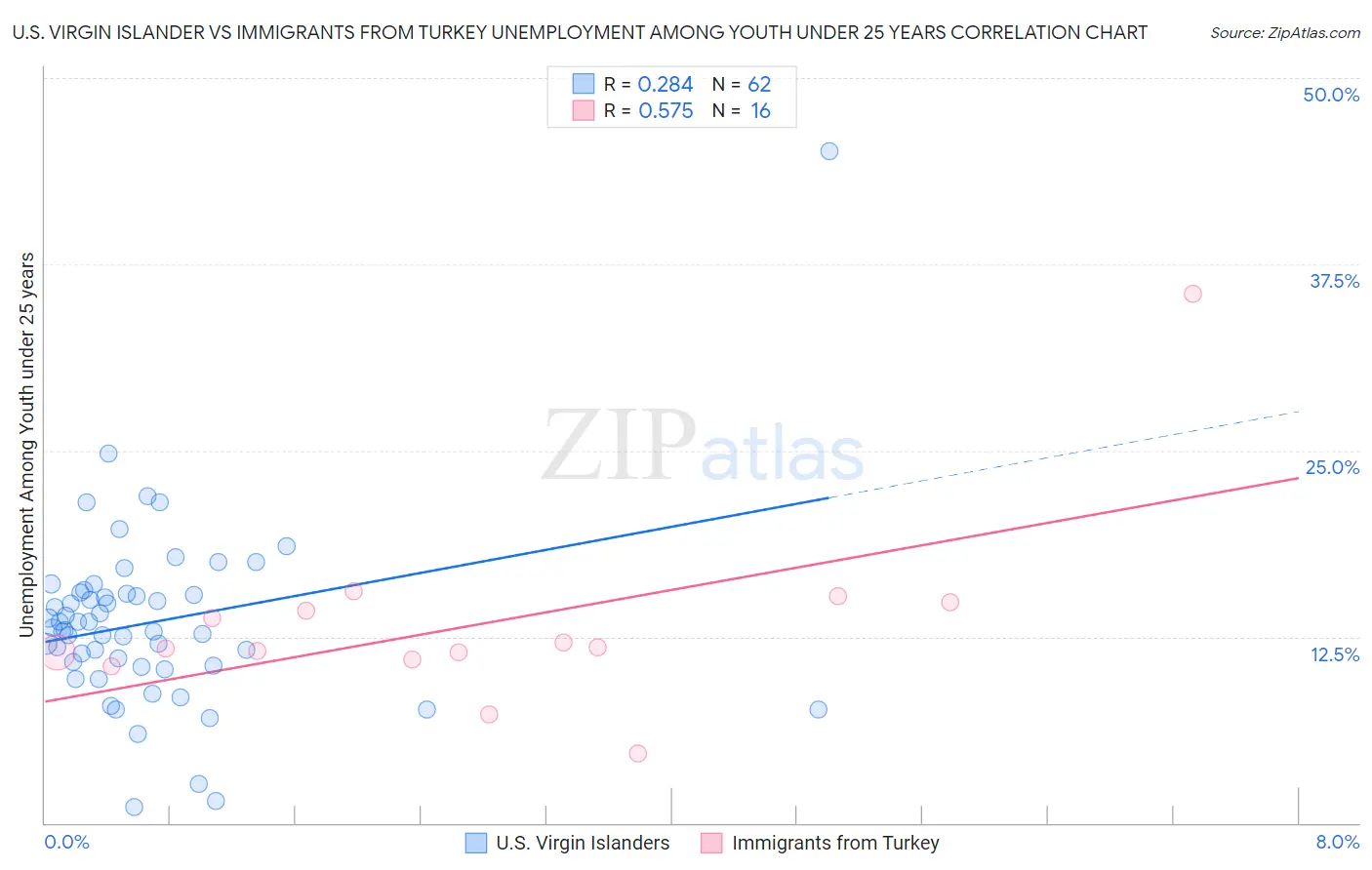 U.S. Virgin Islander vs Immigrants from Turkey Unemployment Among Youth under 25 years