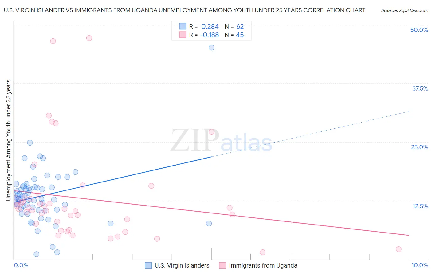 U.S. Virgin Islander vs Immigrants from Uganda Unemployment Among Youth under 25 years