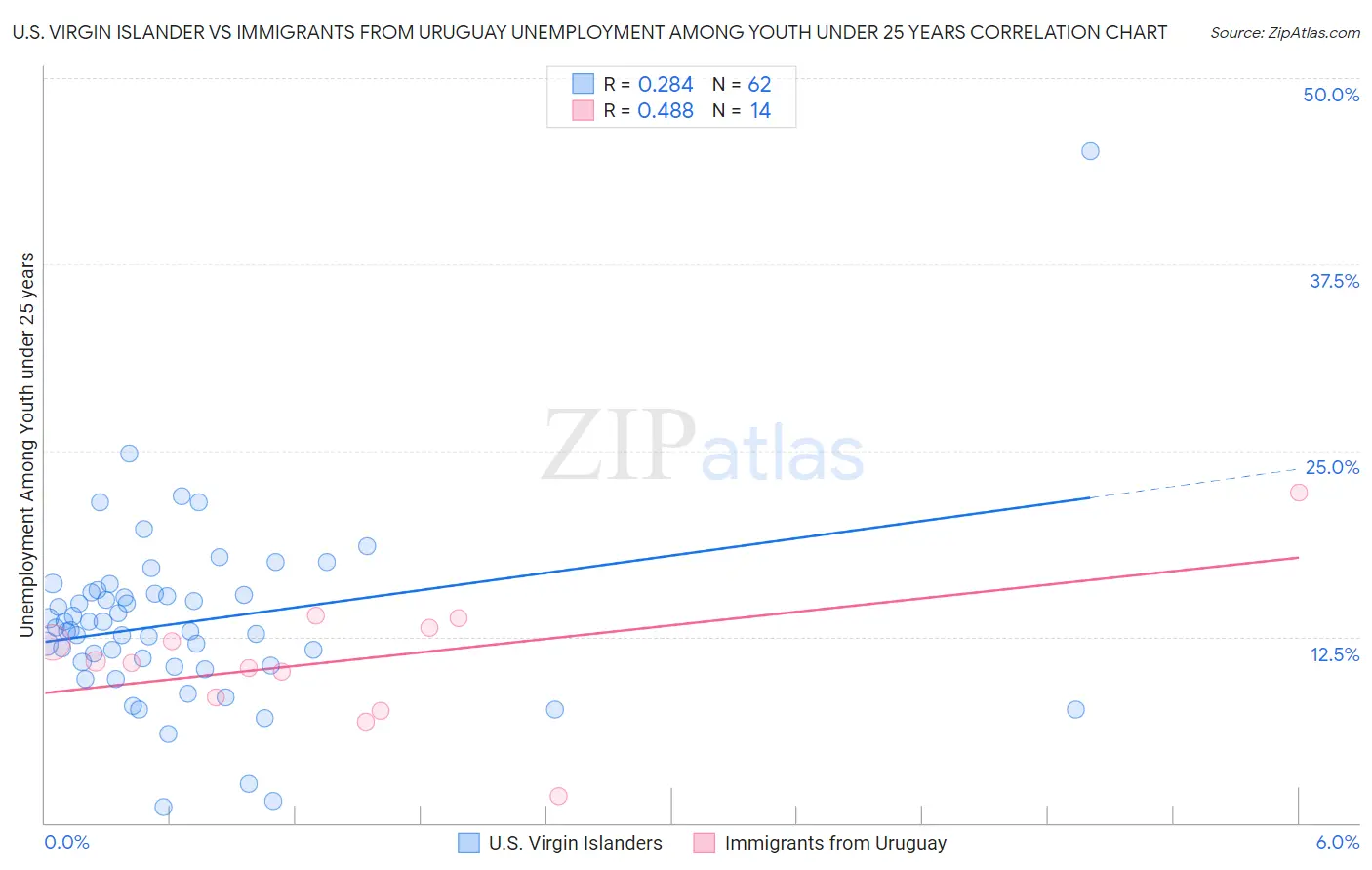 U.S. Virgin Islander vs Immigrants from Uruguay Unemployment Among Youth under 25 years
