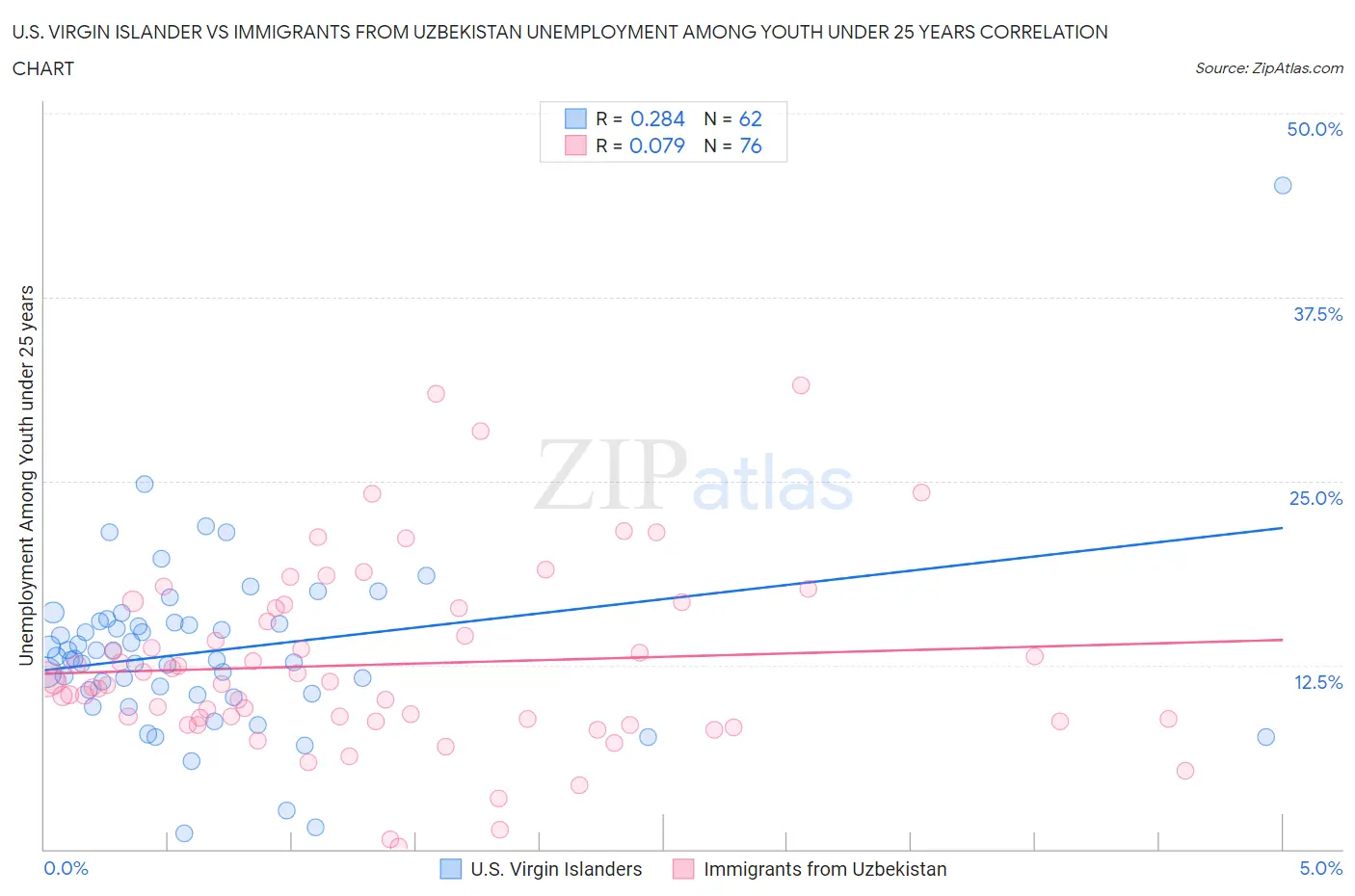 U.S. Virgin Islander vs Immigrants from Uzbekistan Unemployment Among Youth under 25 years