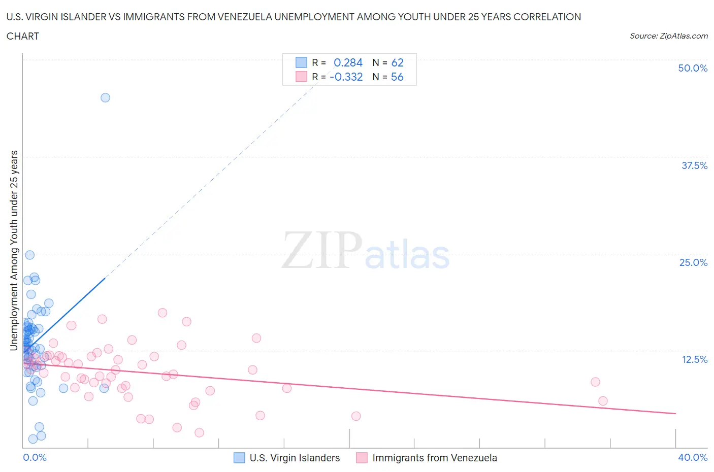 U.S. Virgin Islander vs Immigrants from Venezuela Unemployment Among Youth under 25 years