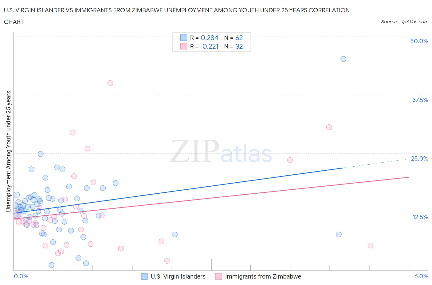 U.S. Virgin Islander vs Immigrants from Zimbabwe Unemployment Among Youth under 25 years