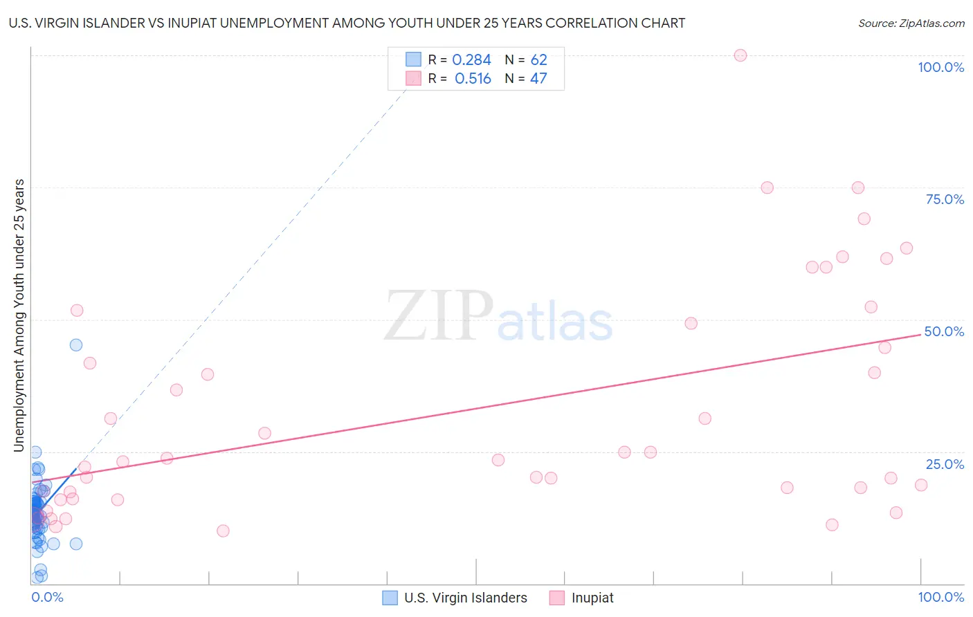 U.S. Virgin Islander vs Inupiat Unemployment Among Youth under 25 years