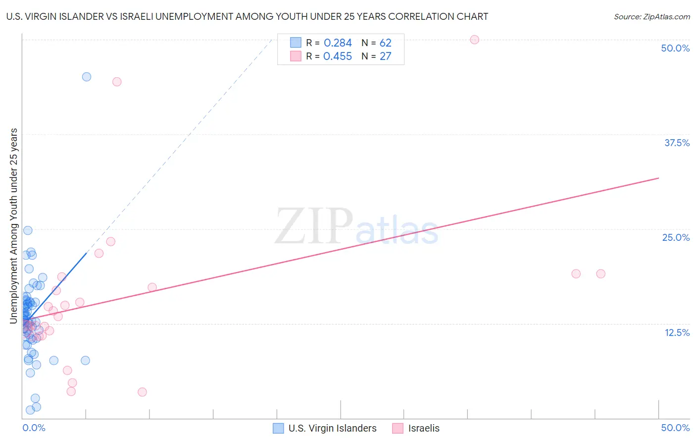 U.S. Virgin Islander vs Israeli Unemployment Among Youth under 25 years