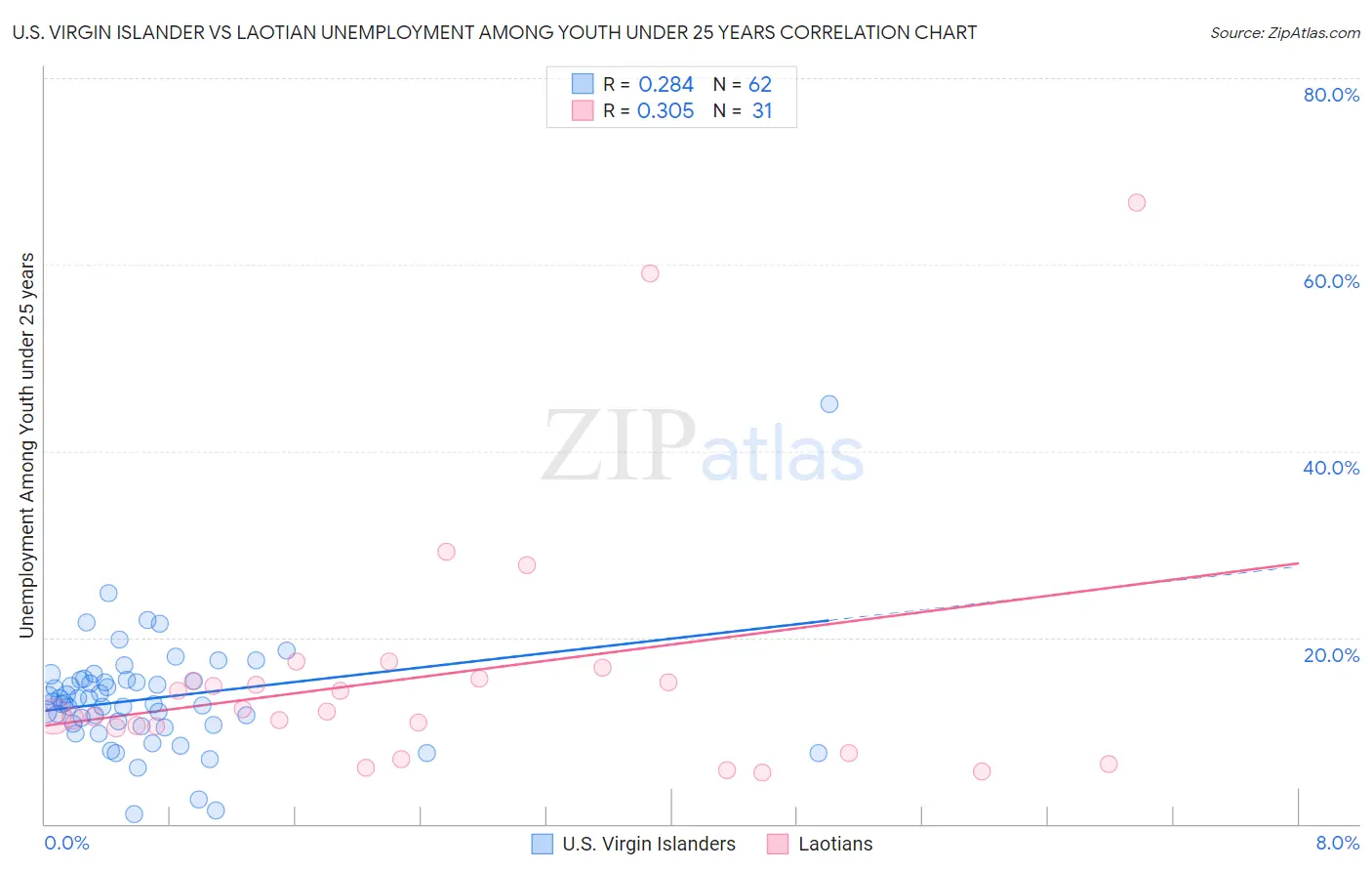 U.S. Virgin Islander vs Laotian Unemployment Among Youth under 25 years