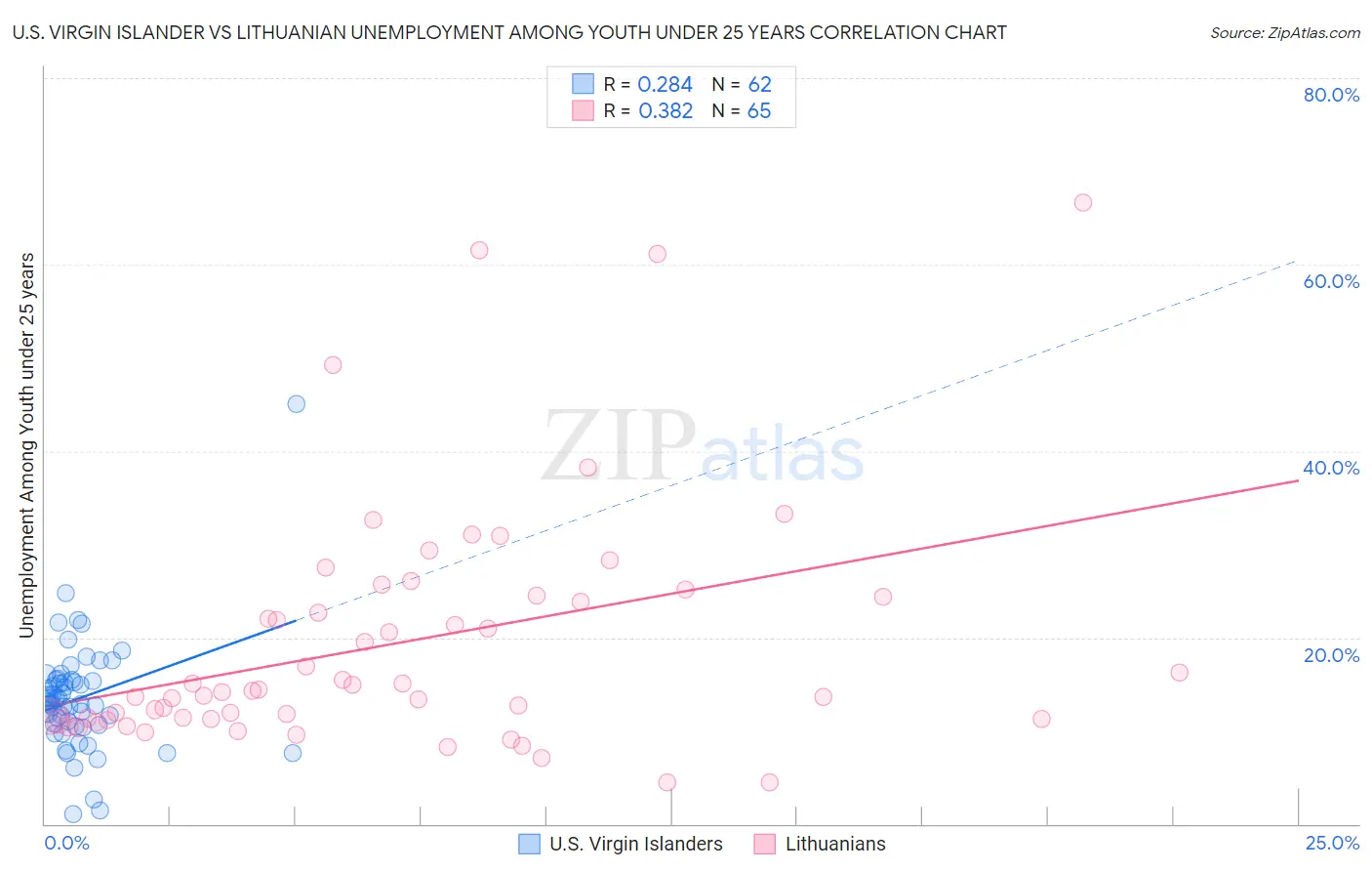 U.S. Virgin Islander vs Lithuanian Unemployment Among Youth under 25 years