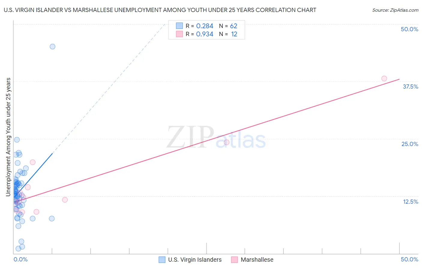 U.S. Virgin Islander vs Marshallese Unemployment Among Youth under 25 years