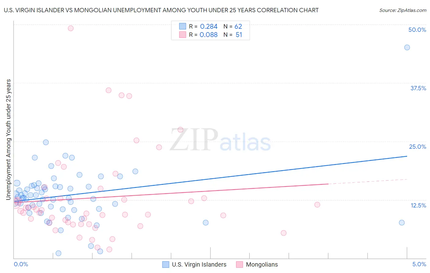 U.S. Virgin Islander vs Mongolian Unemployment Among Youth under 25 years