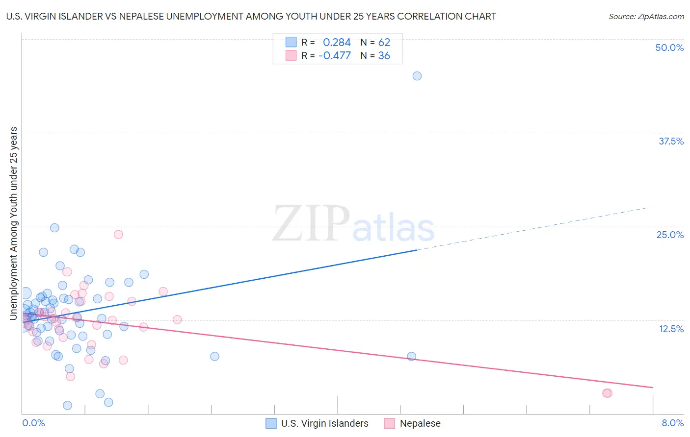 U.S. Virgin Islander vs Nepalese Unemployment Among Youth under 25 years