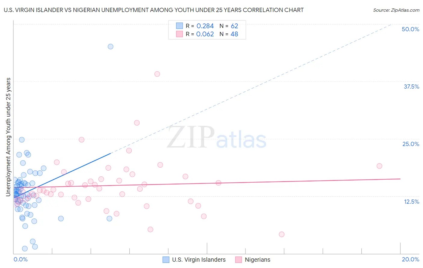 U.S. Virgin Islander vs Nigerian Unemployment Among Youth under 25 years
