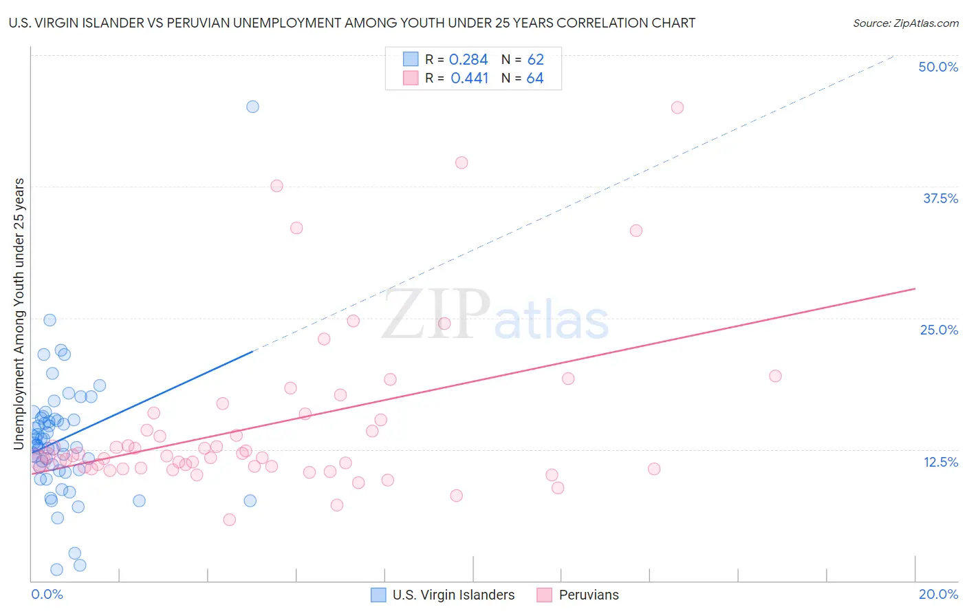 U.S. Virgin Islander vs Peruvian Unemployment Among Youth under 25 years
