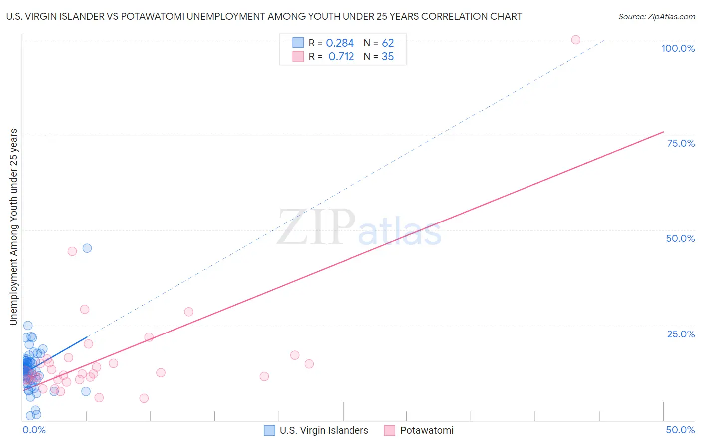 U.S. Virgin Islander vs Potawatomi Unemployment Among Youth under 25 years