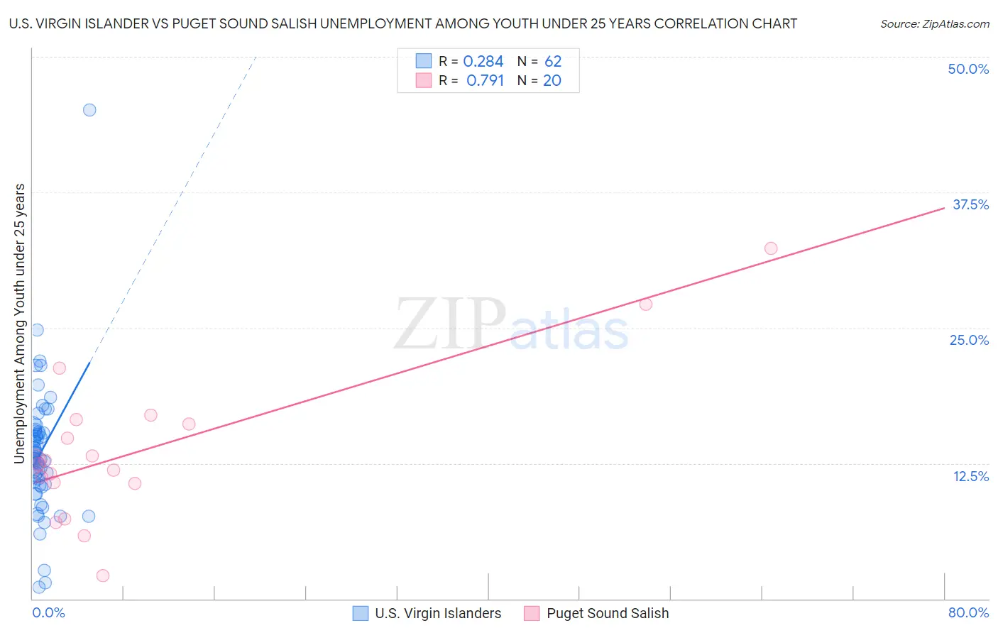 U.S. Virgin Islander vs Puget Sound Salish Unemployment Among Youth under 25 years