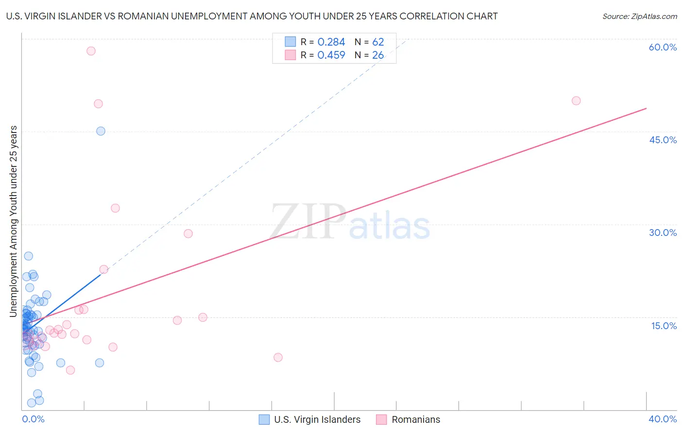 U.S. Virgin Islander vs Romanian Unemployment Among Youth under 25 years