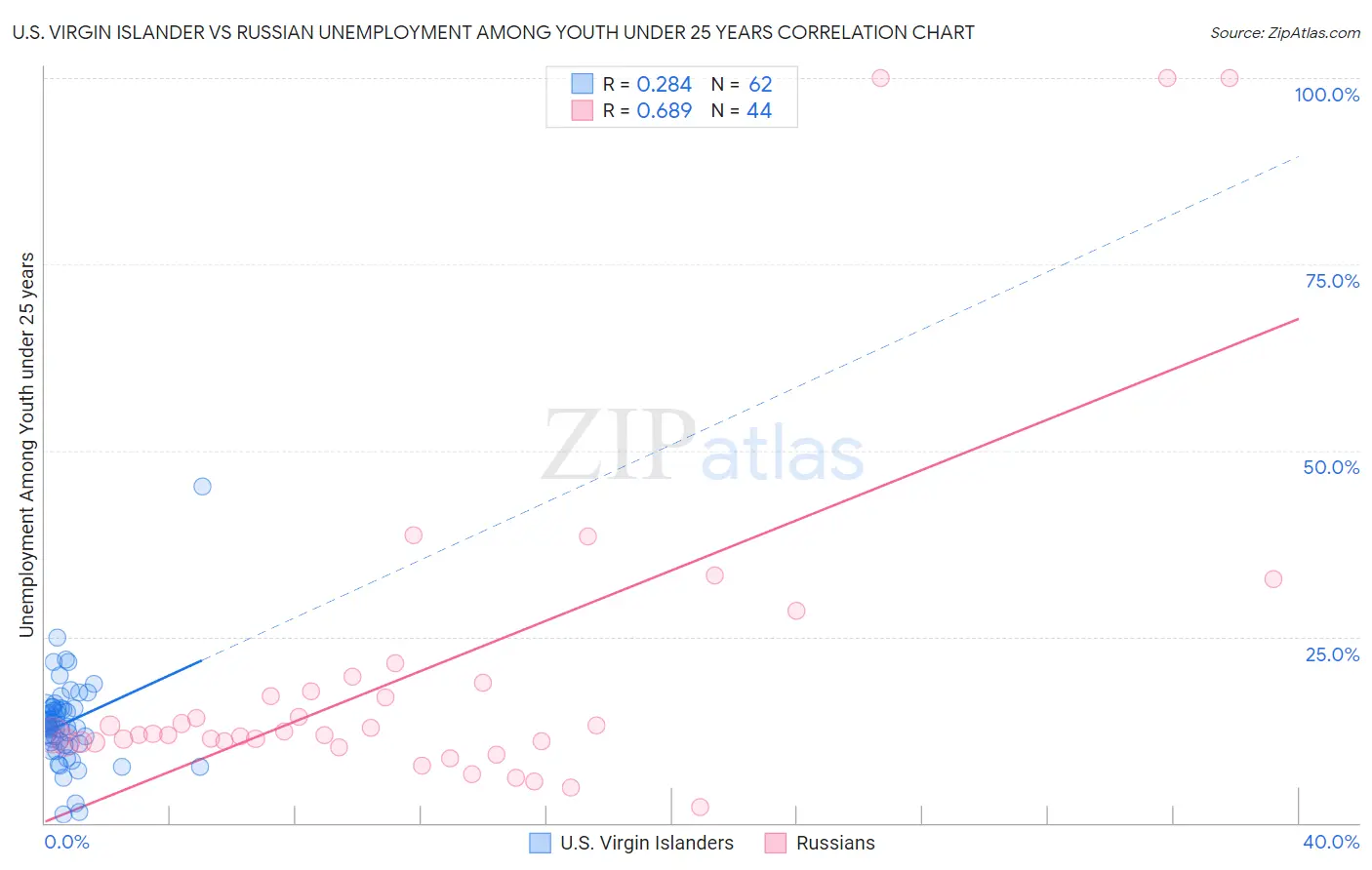 U.S. Virgin Islander vs Russian Unemployment Among Youth under 25 years