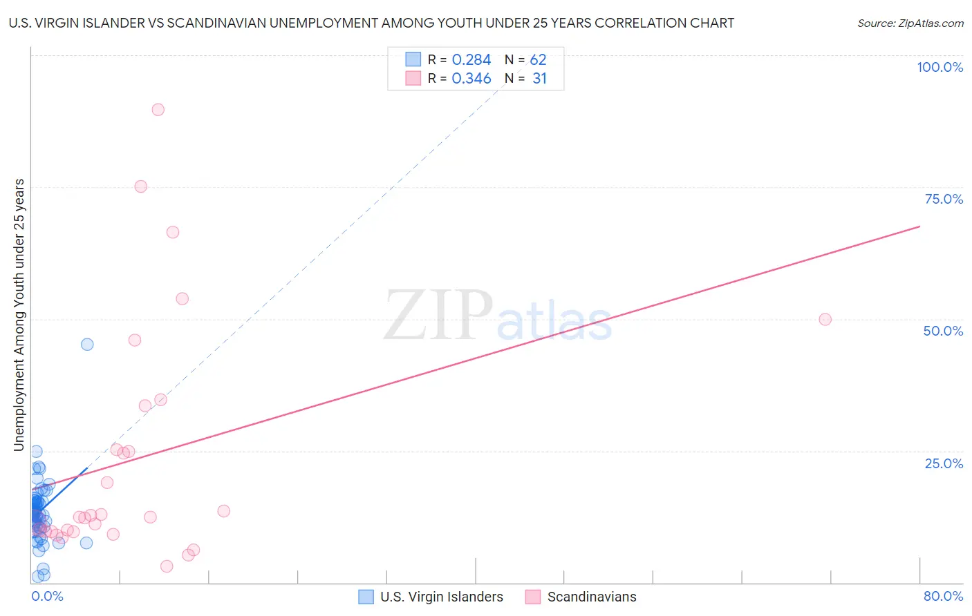 U.S. Virgin Islander vs Scandinavian Unemployment Among Youth under 25 years