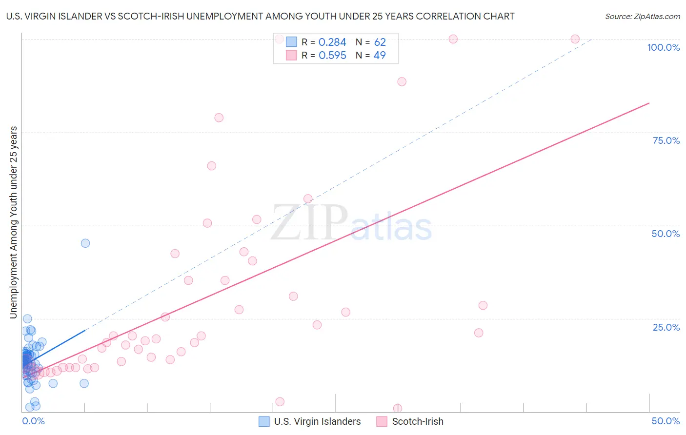 U.S. Virgin Islander vs Scotch-Irish Unemployment Among Youth under 25 years