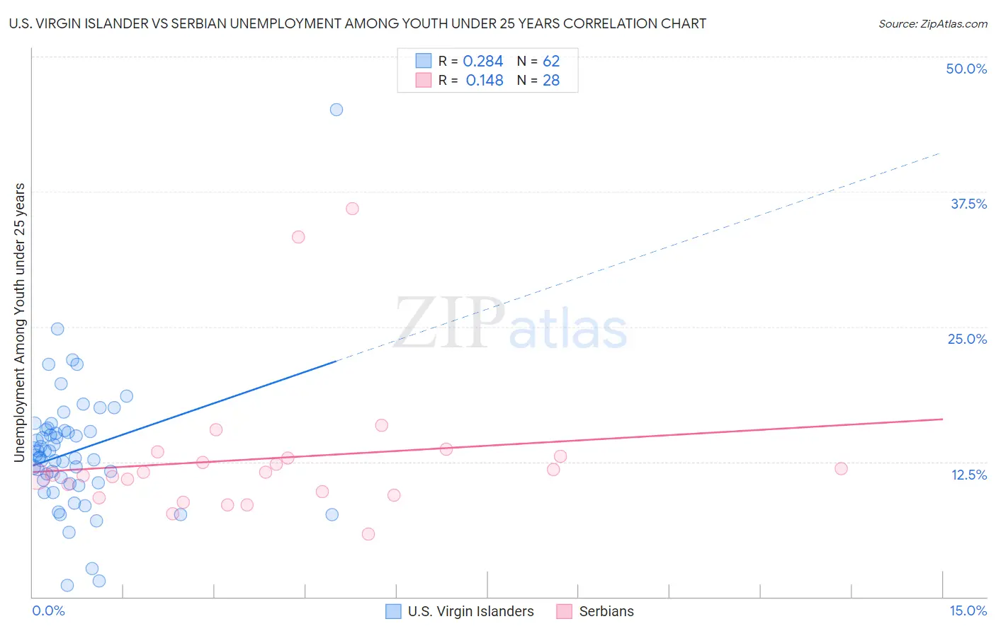 U.S. Virgin Islander vs Serbian Unemployment Among Youth under 25 years