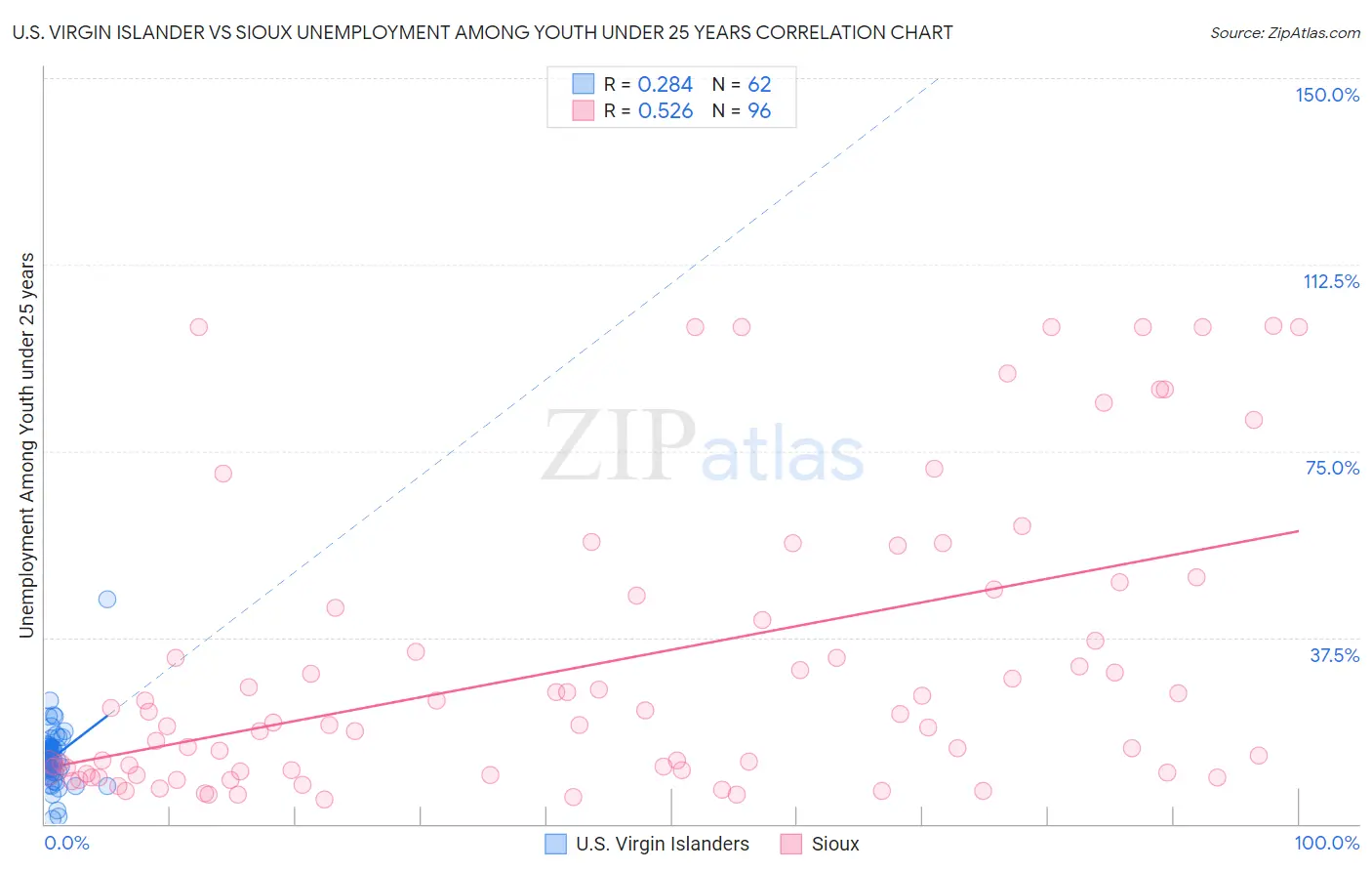 U.S. Virgin Islander vs Sioux Unemployment Among Youth under 25 years
