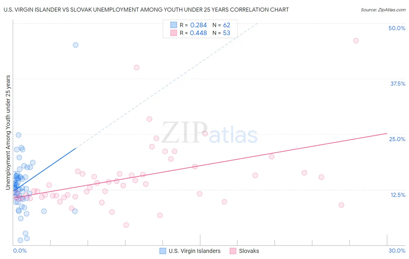 U.S. Virgin Islander vs Slovak Unemployment Among Youth under 25 years