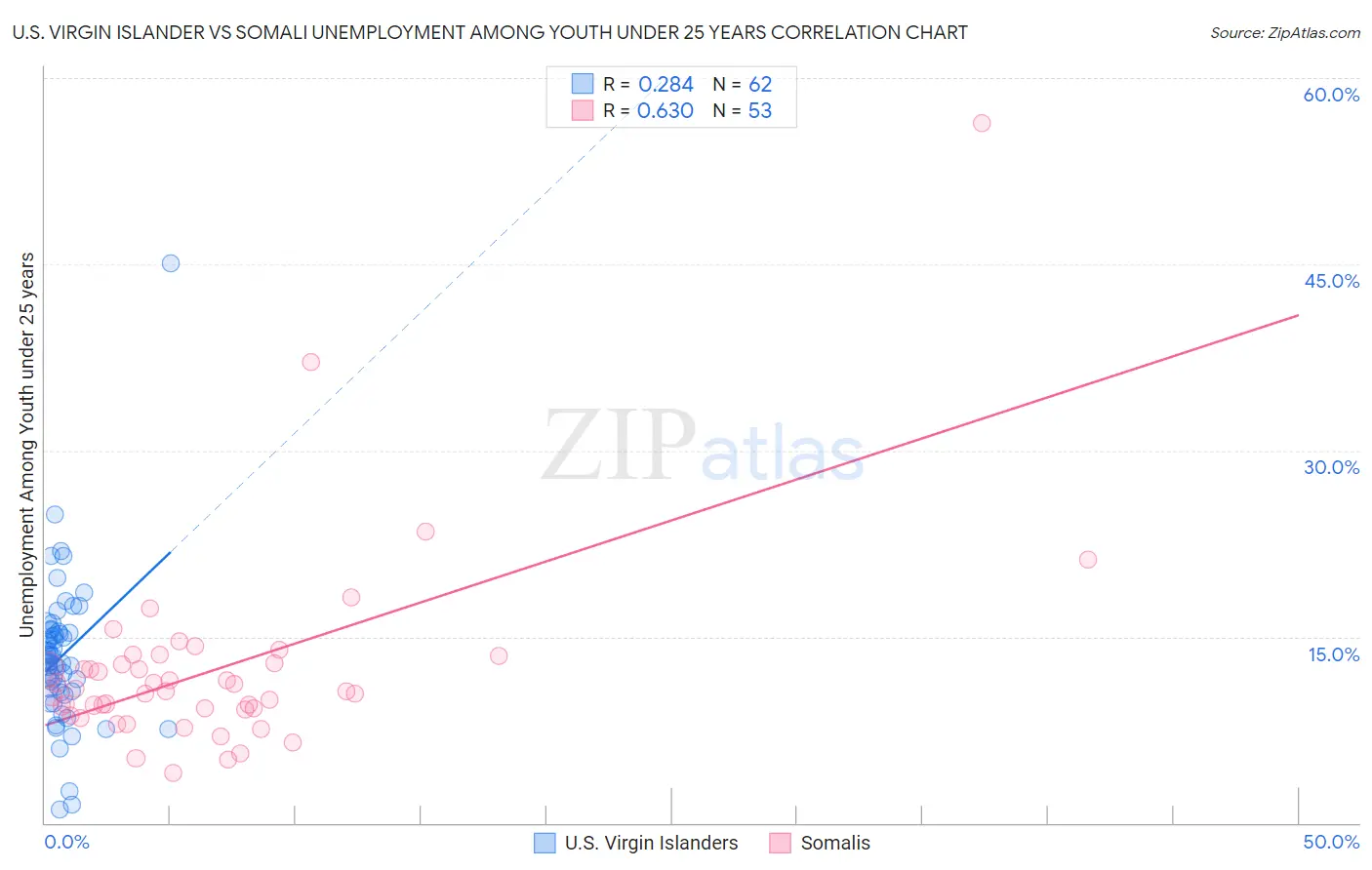 U.S. Virgin Islander vs Somali Unemployment Among Youth under 25 years