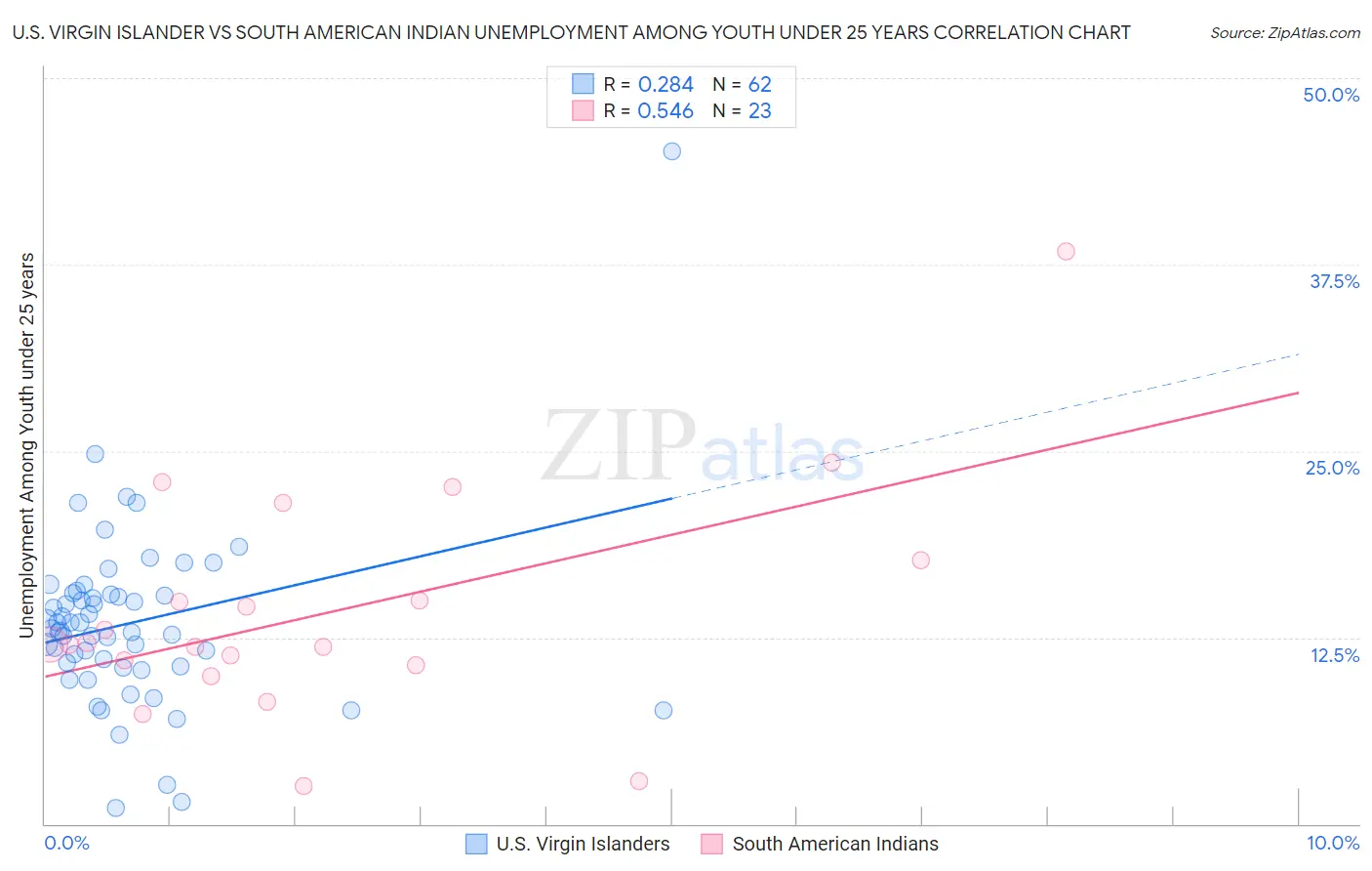 U.S. Virgin Islander vs South American Indian Unemployment Among Youth under 25 years
