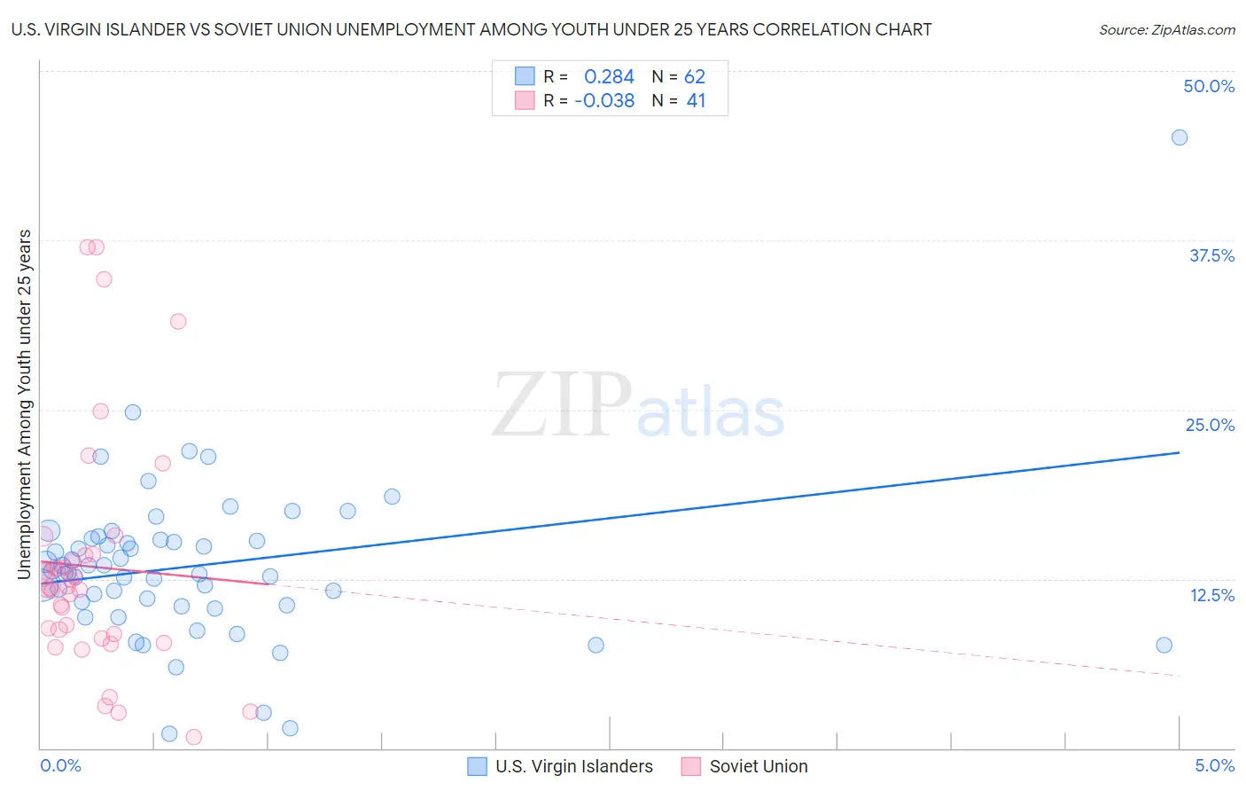 U.S. Virgin Islander vs Soviet Union Unemployment Among Youth under 25 years