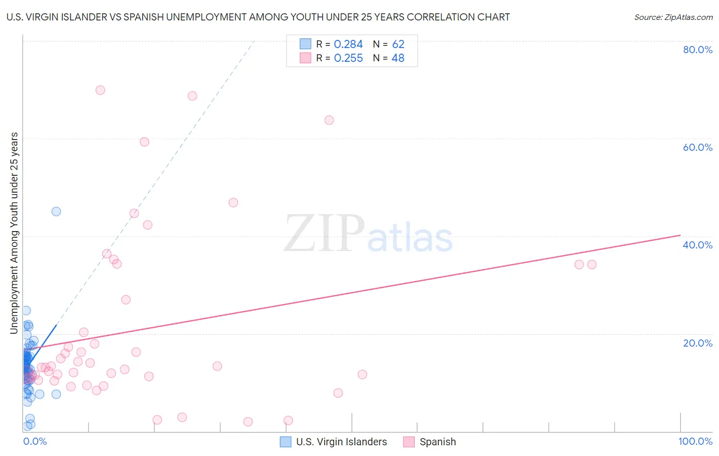 U.S. Virgin Islander vs Spanish Unemployment Among Youth under 25 years