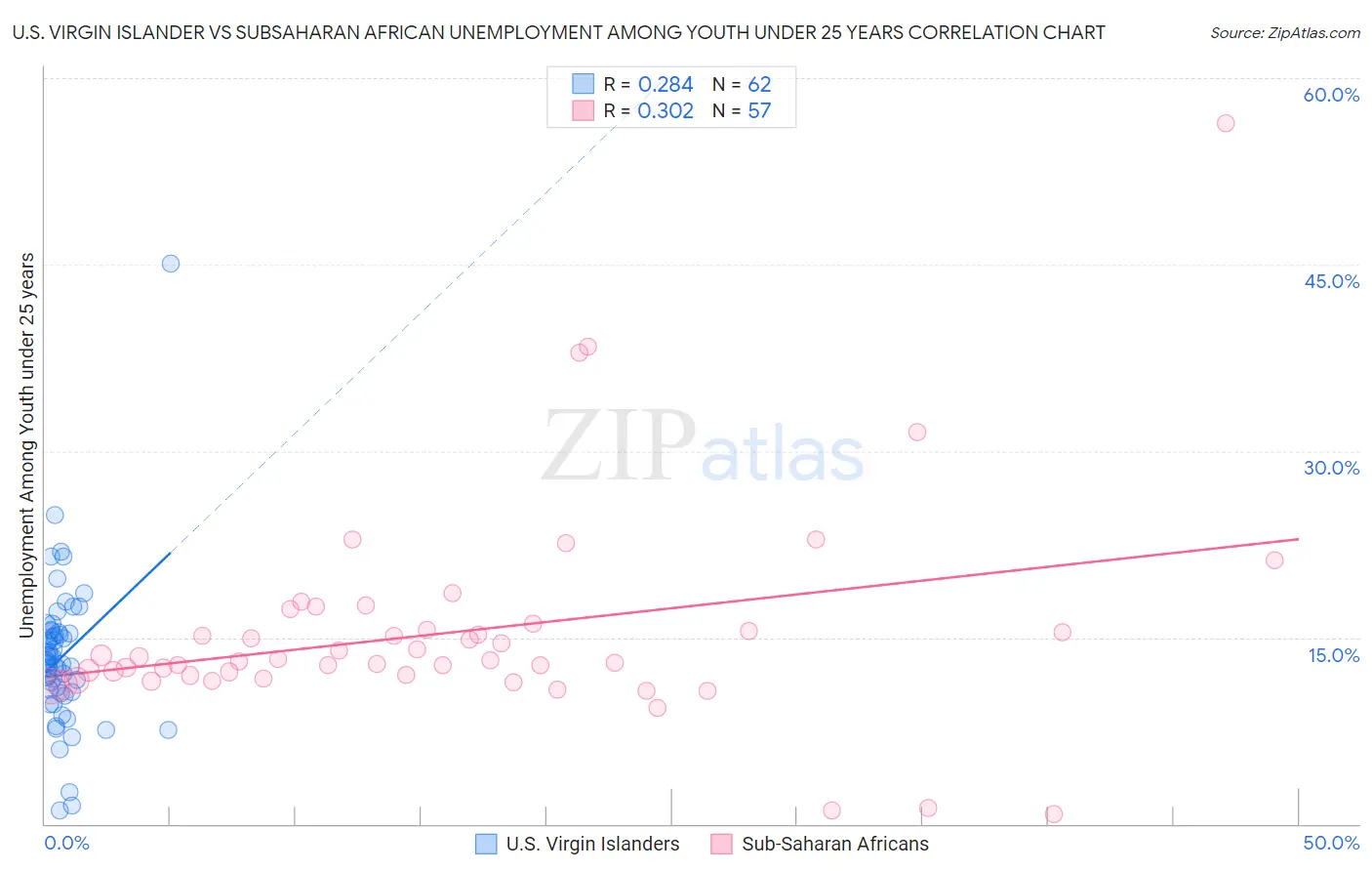 U.S. Virgin Islander vs Subsaharan African Unemployment Among Youth under 25 years