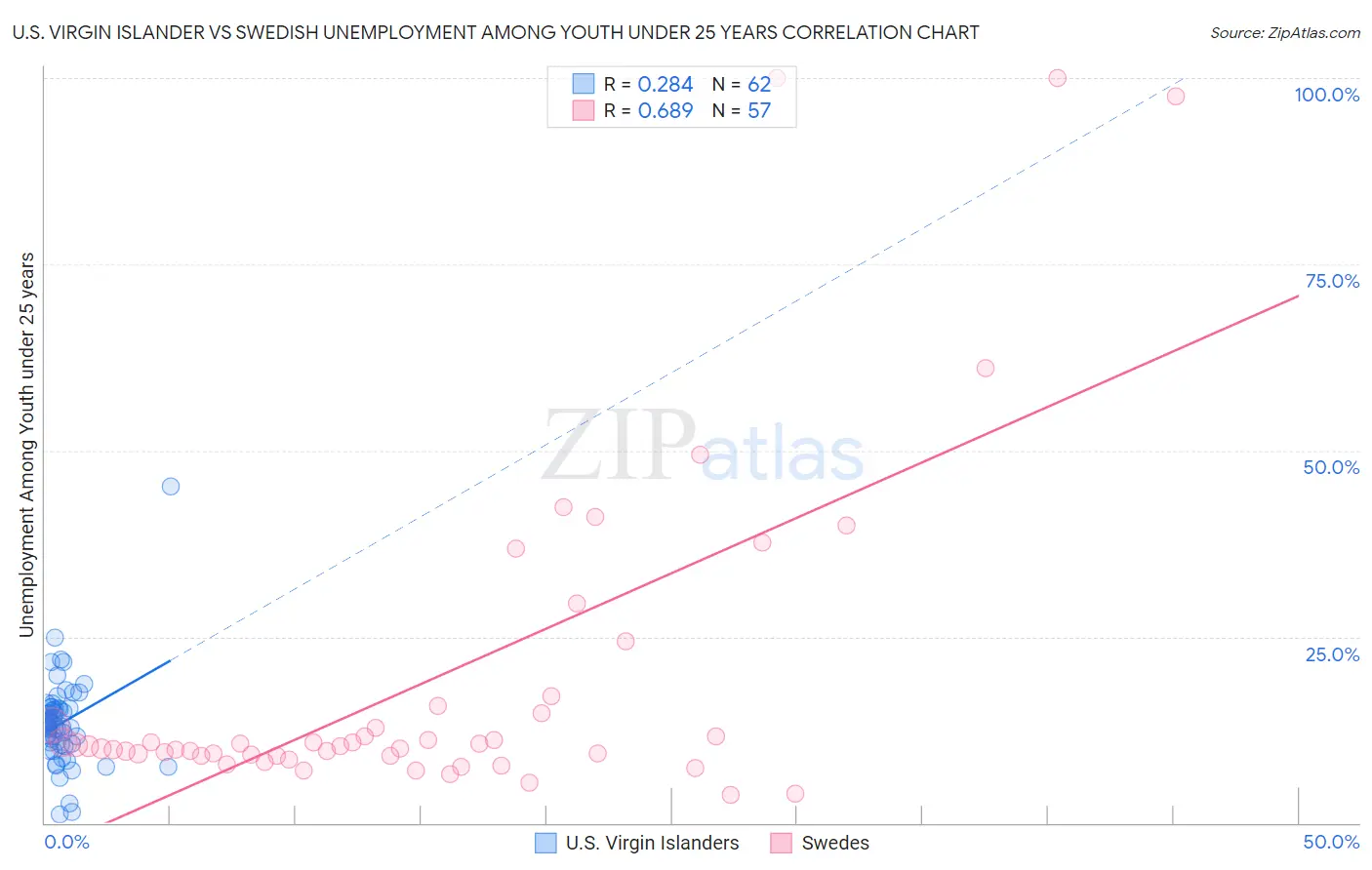 U.S. Virgin Islander vs Swedish Unemployment Among Youth under 25 years