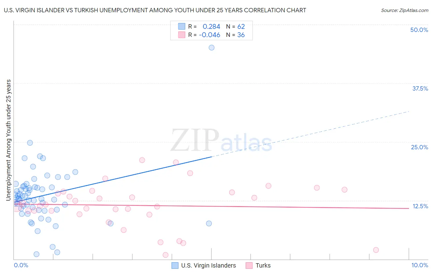 U.S. Virgin Islander vs Turkish Unemployment Among Youth under 25 years