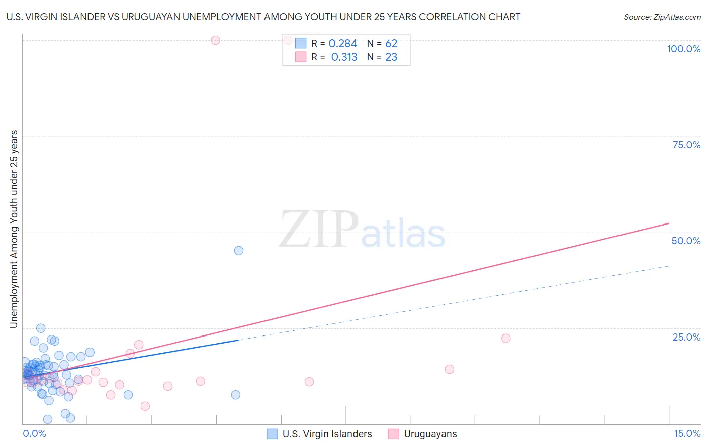 U.S. Virgin Islander vs Uruguayan Unemployment Among Youth under 25 years