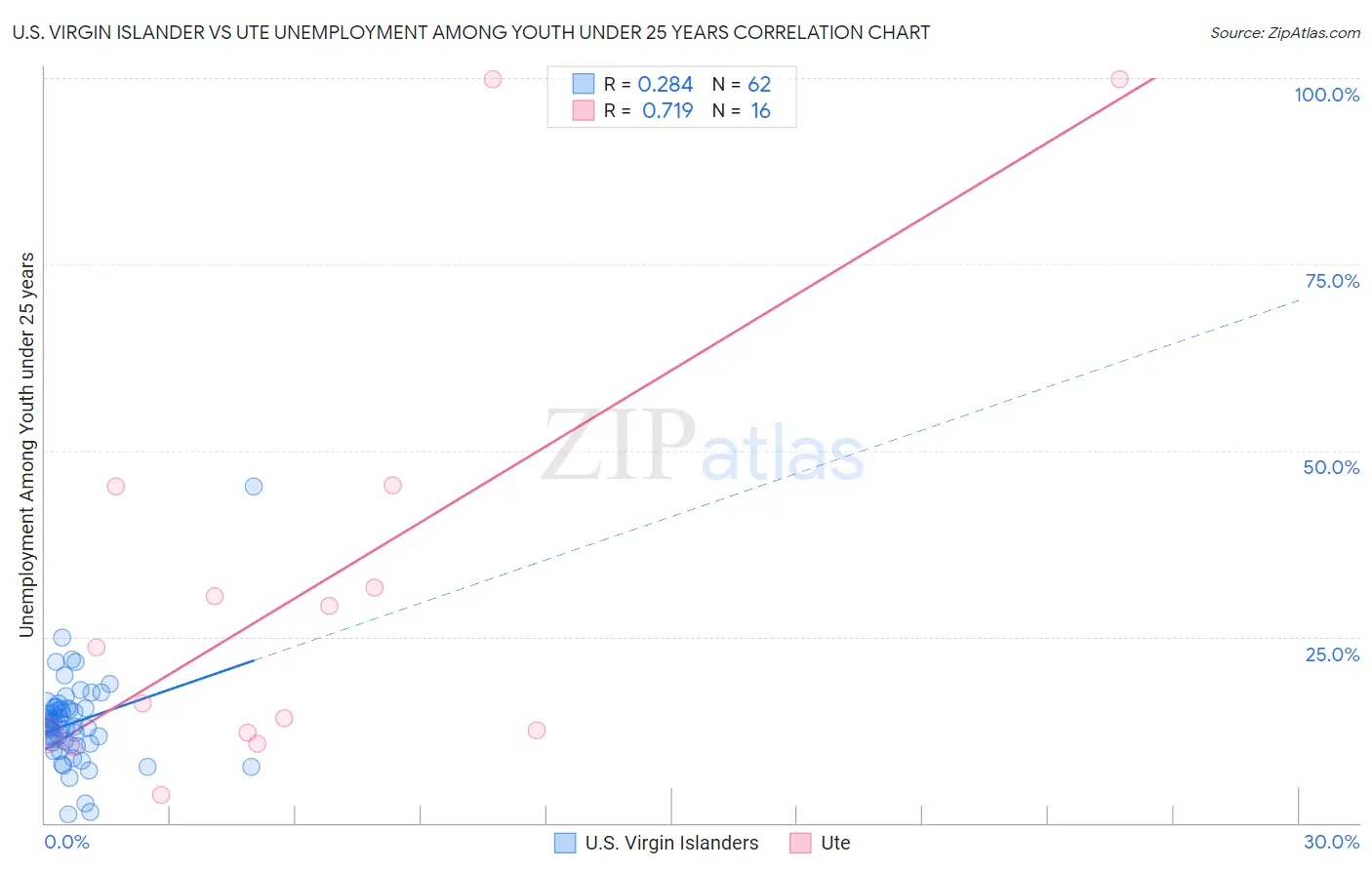 U.S. Virgin Islander vs Ute Unemployment Among Youth under 25 years