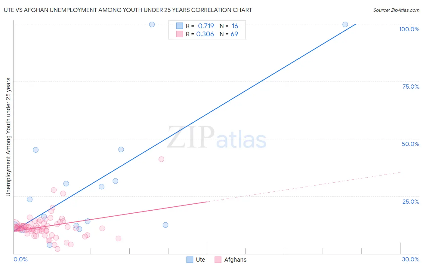 Ute vs Afghan Unemployment Among Youth under 25 years