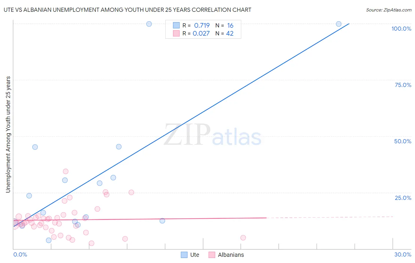 Ute vs Albanian Unemployment Among Youth under 25 years