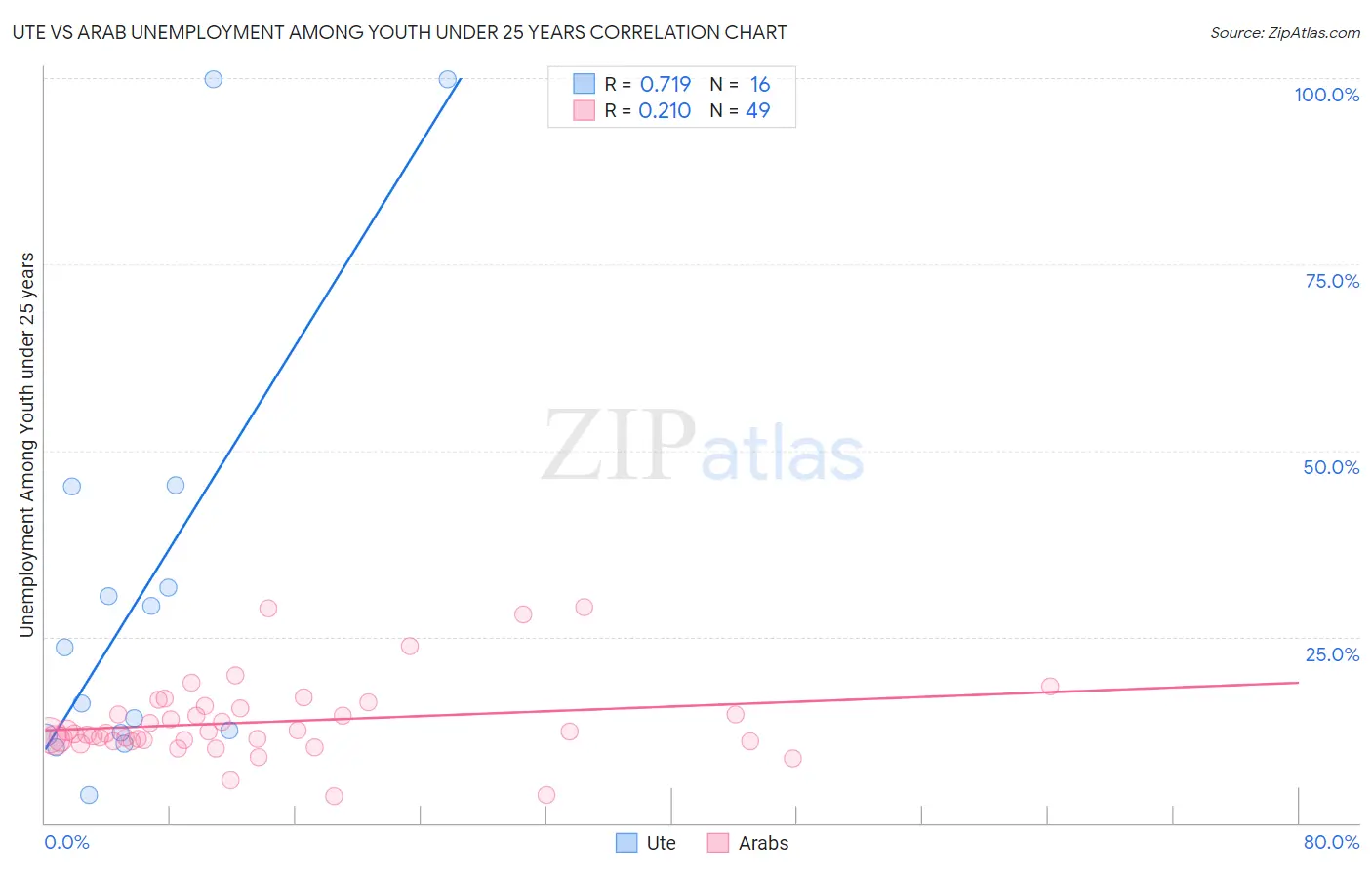 Ute vs Arab Unemployment Among Youth under 25 years