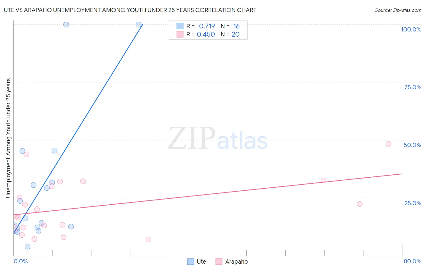 Ute vs Arapaho Unemployment Among Youth under 25 years