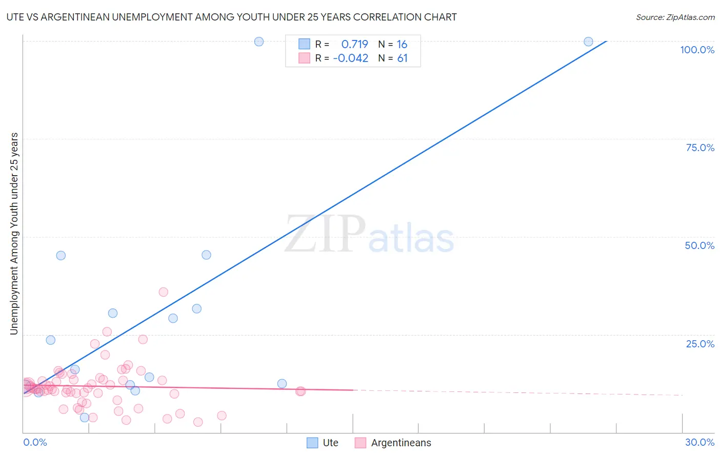 Ute vs Argentinean Unemployment Among Youth under 25 years