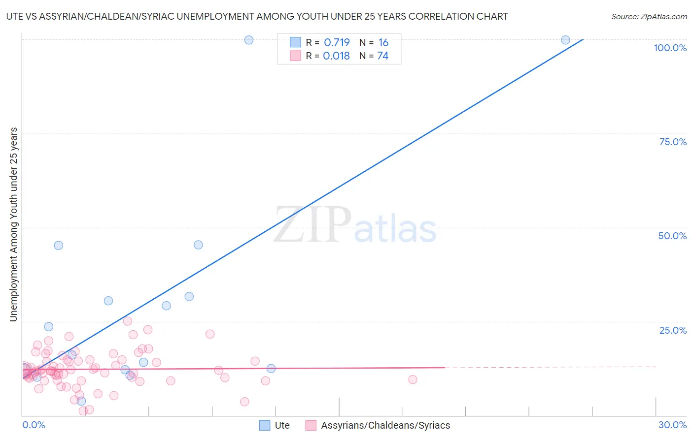 Ute vs Assyrian/Chaldean/Syriac Unemployment Among Youth under 25 years