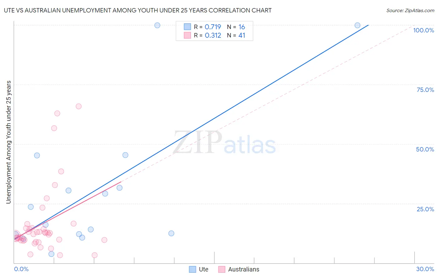 Ute vs Australian Unemployment Among Youth under 25 years
