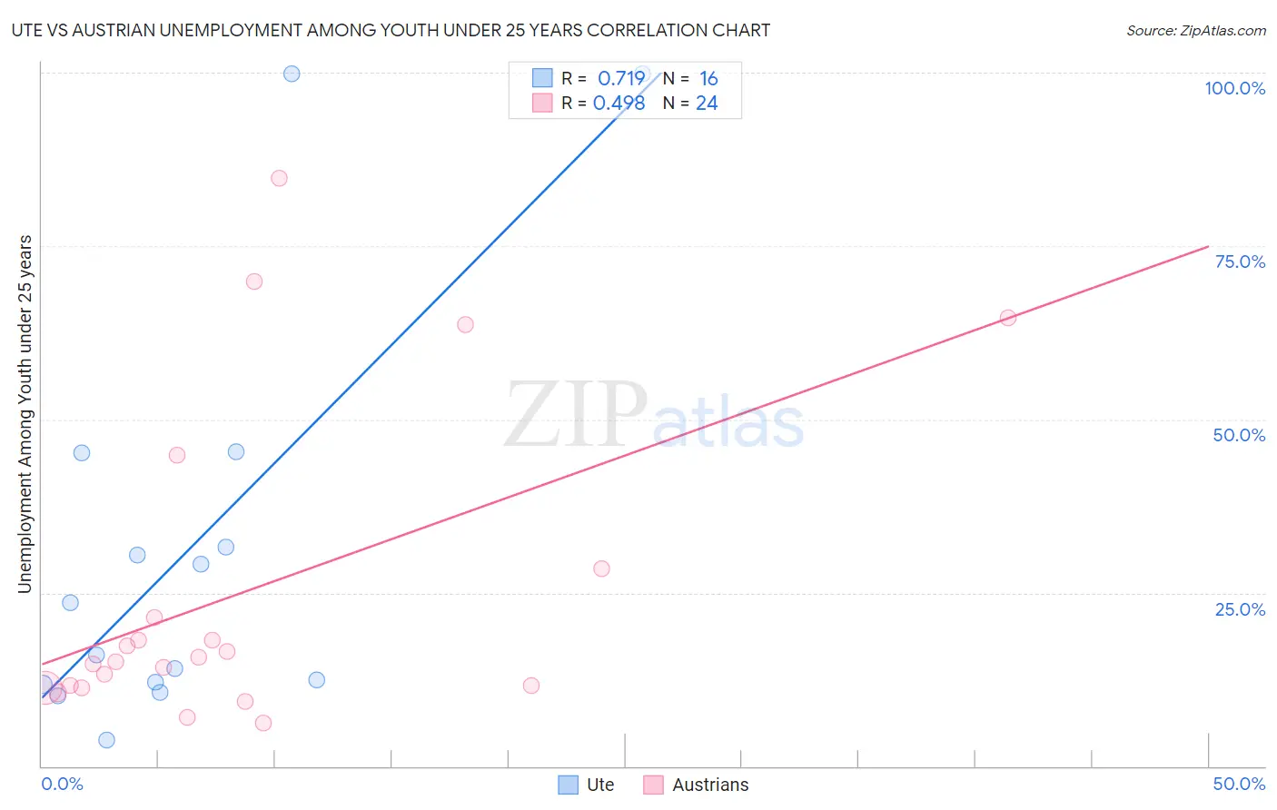 Ute vs Austrian Unemployment Among Youth under 25 years