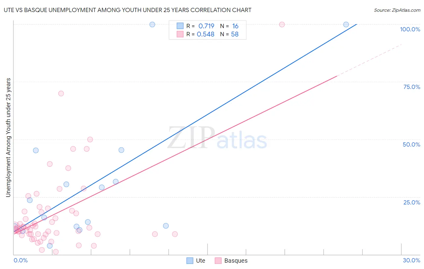 Ute vs Basque Unemployment Among Youth under 25 years